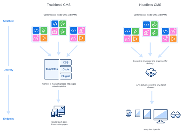 Transforming Your Digital Strategy with a Headless CMS